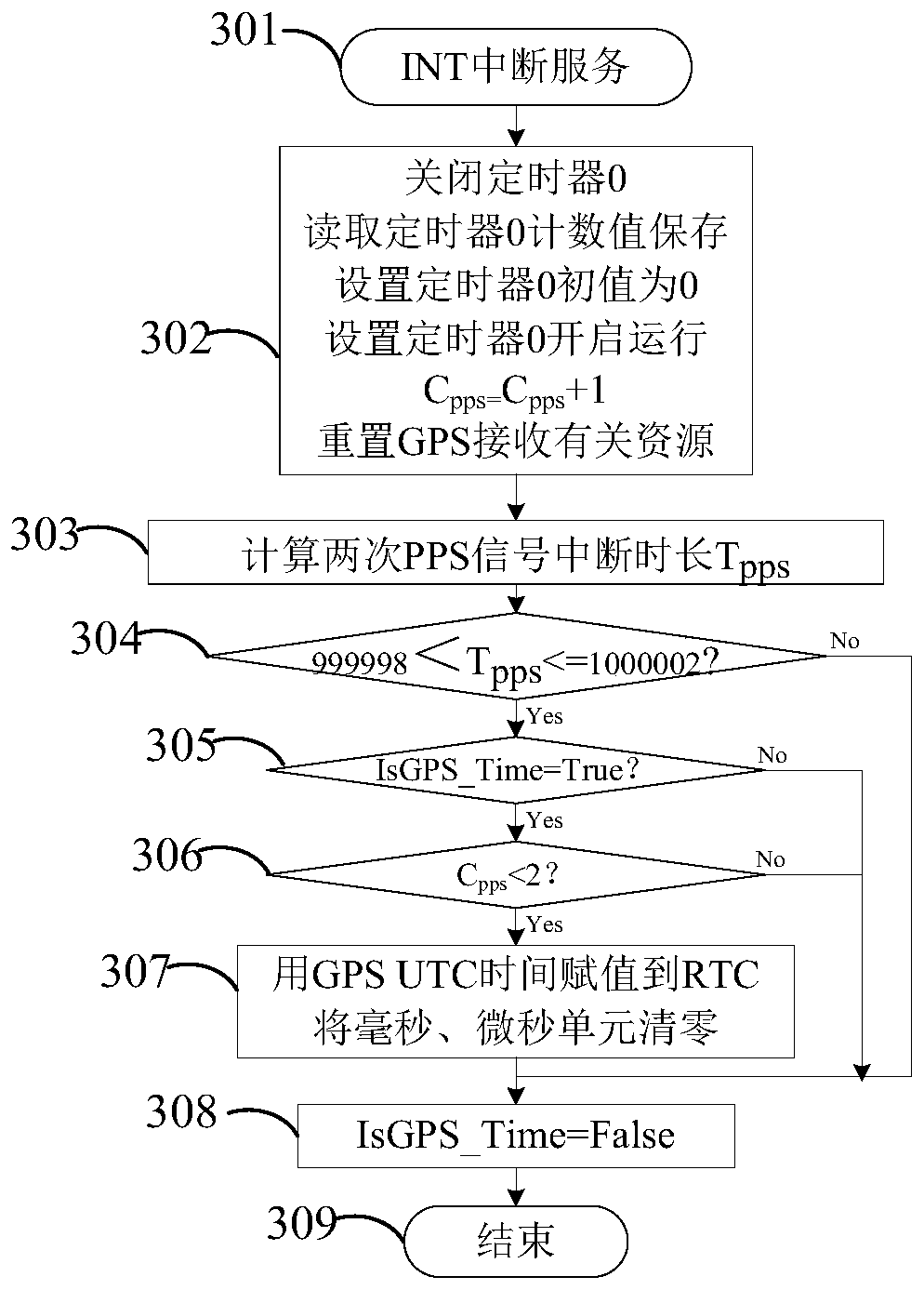 Rapid high-precision synchronization method for satellite time service