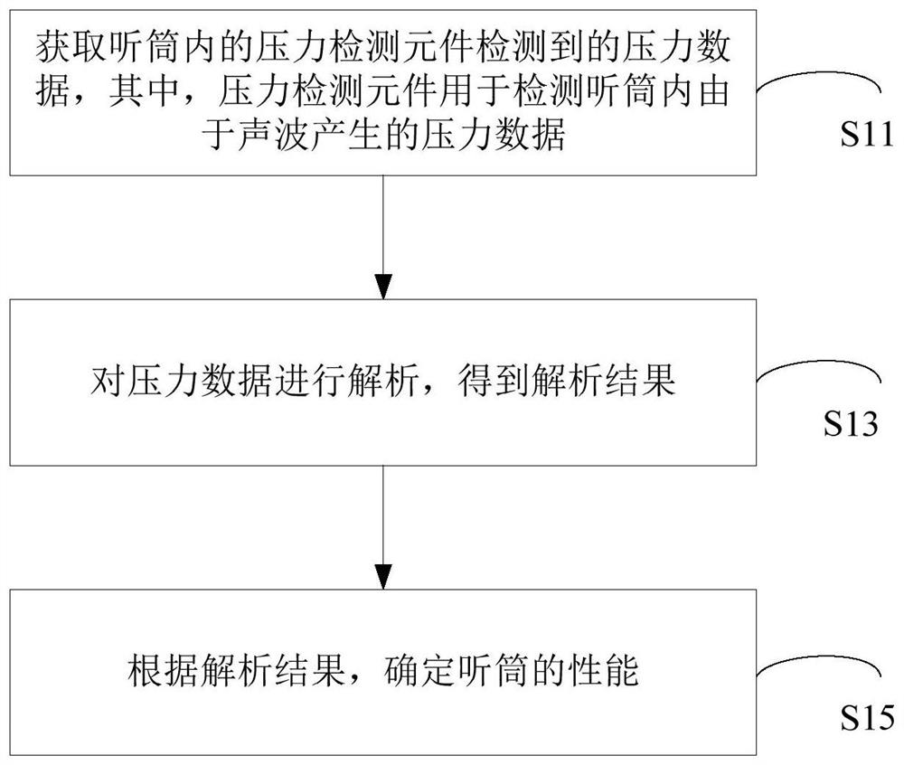 Telephone receiver performance detection method, device and system