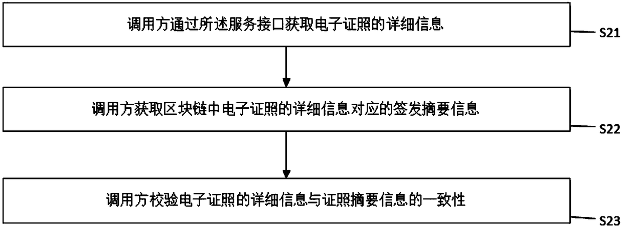 Block chain-based credible issuing, calling and use methods for electronic license