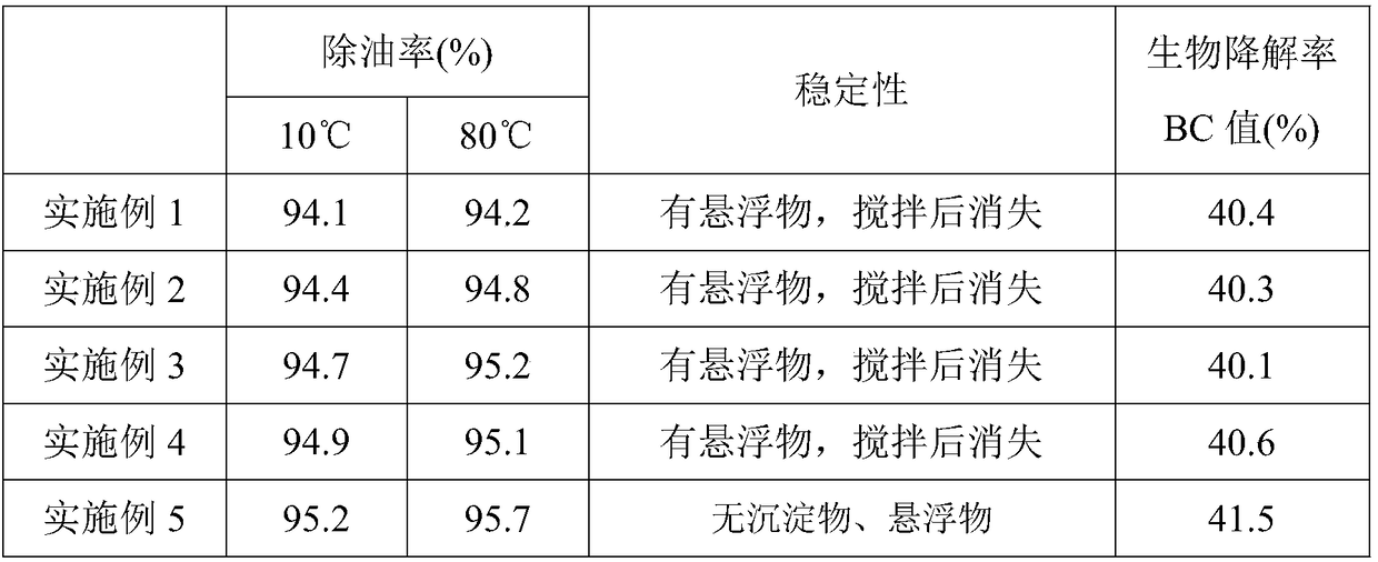 Environment-friendly oil removal agent