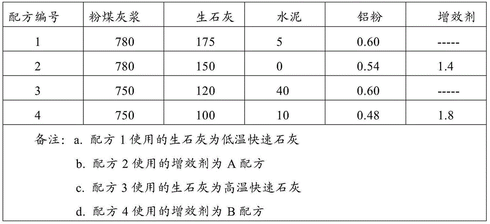 Fly ash aerated product synergist and preparation method thereof