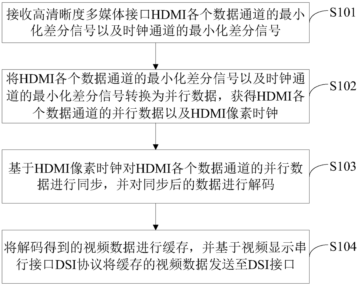 Interface conversion method and system