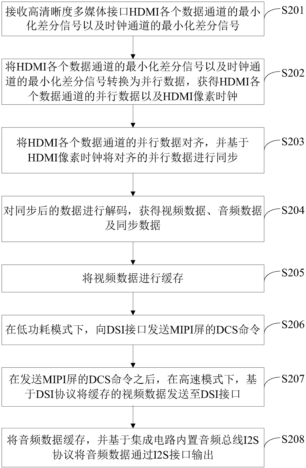 Interface conversion method and system