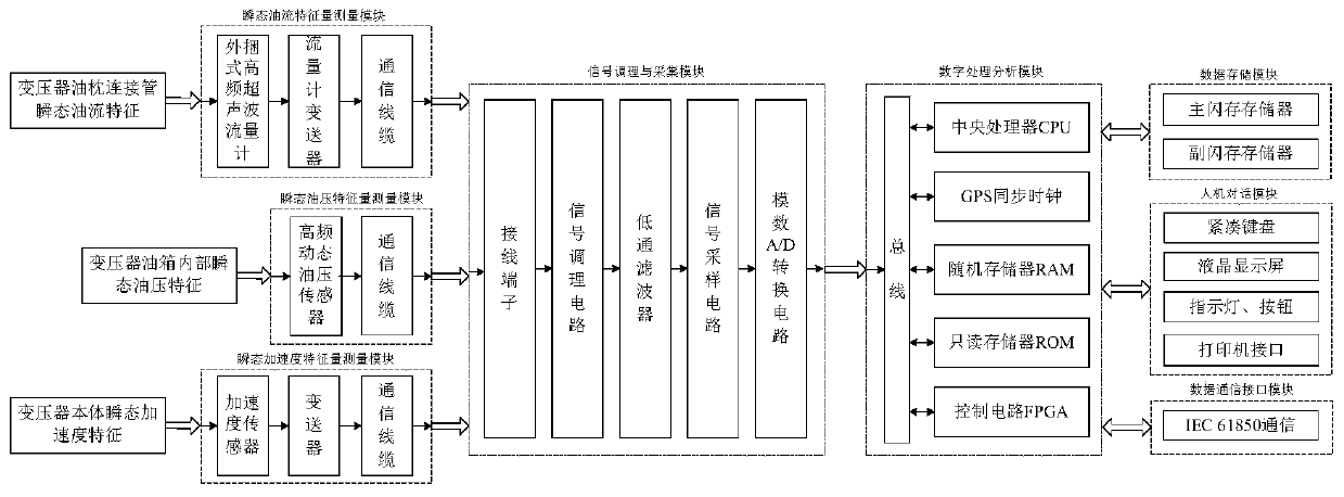 Transformer monitoring device based on non electrical quantity comprehensive characteristic information and monitoring method