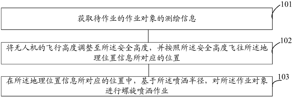 Unmanned aerial vehicle operating method and device