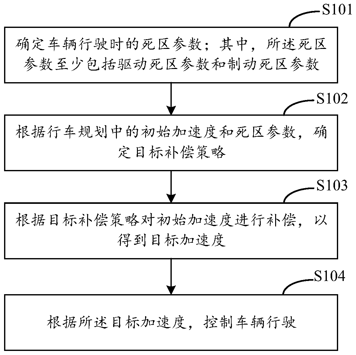 Vehicle control method, device and equipment, vehicle and medium