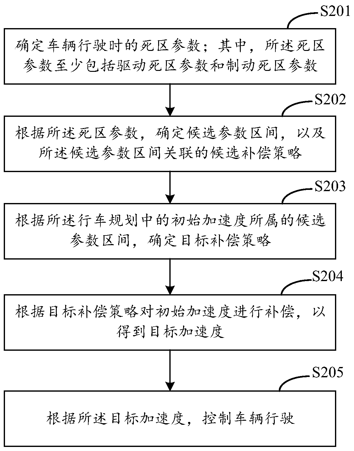 Vehicle control method, device and equipment, vehicle and medium