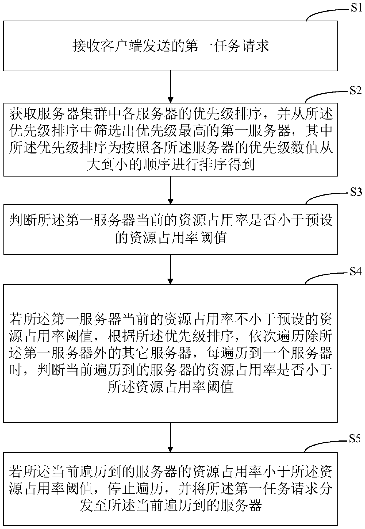 Task distribution method and device, computer equipment and storage medium