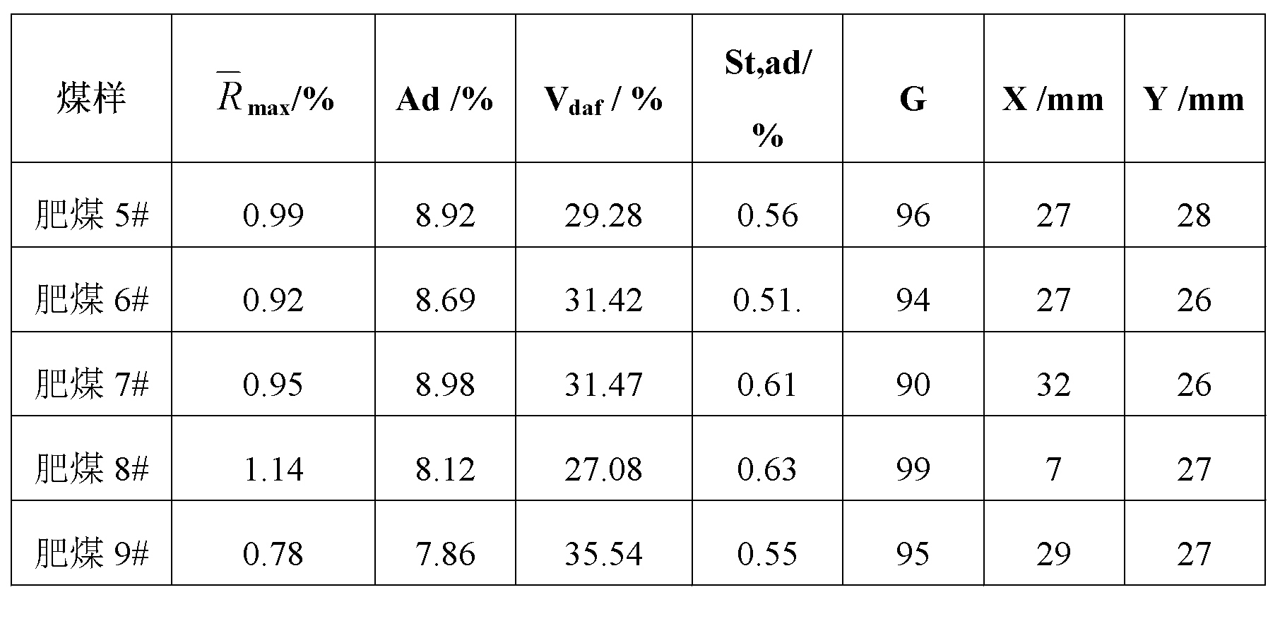 Evaluation method of fat coal quality