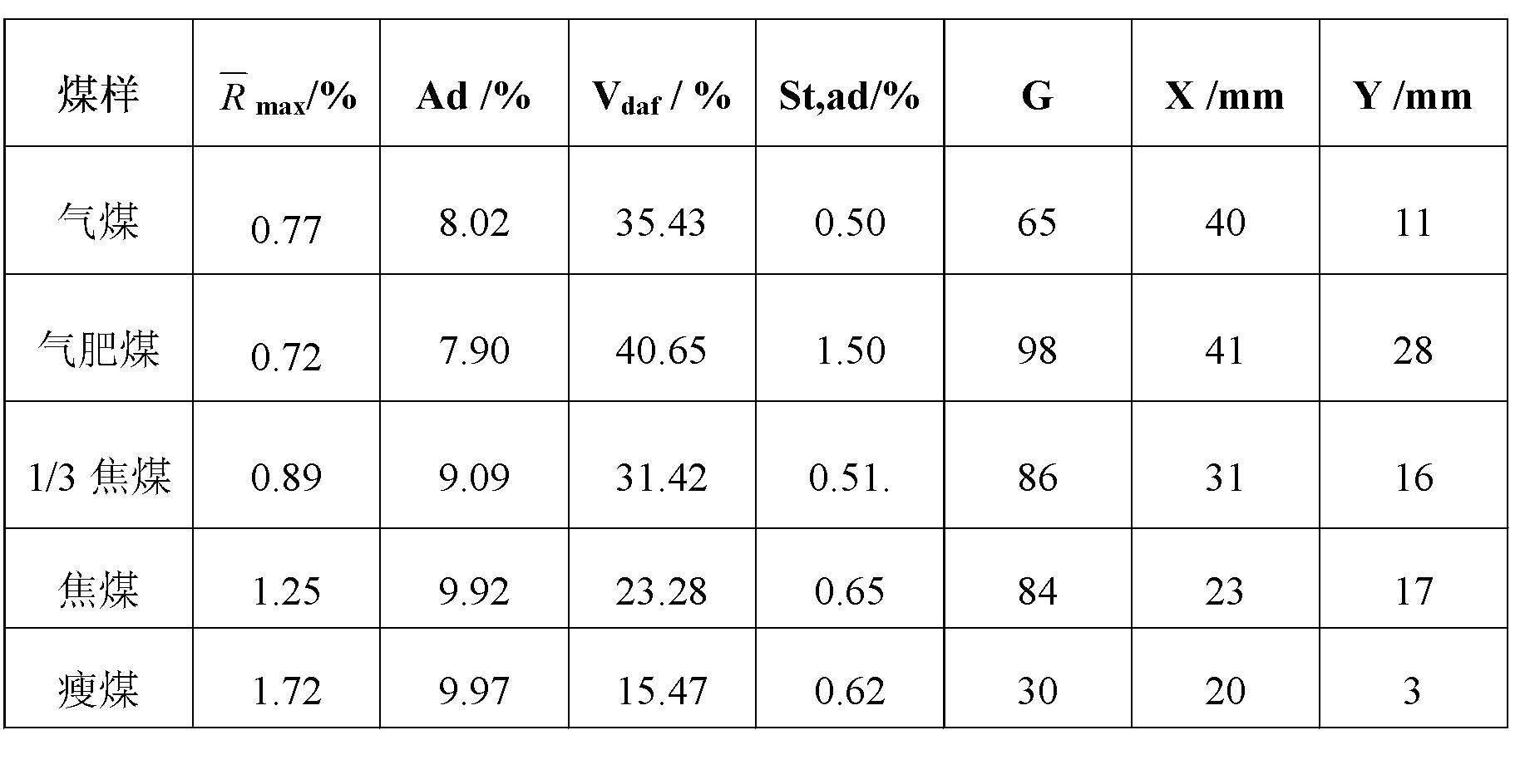 Evaluation method of fat coal quality