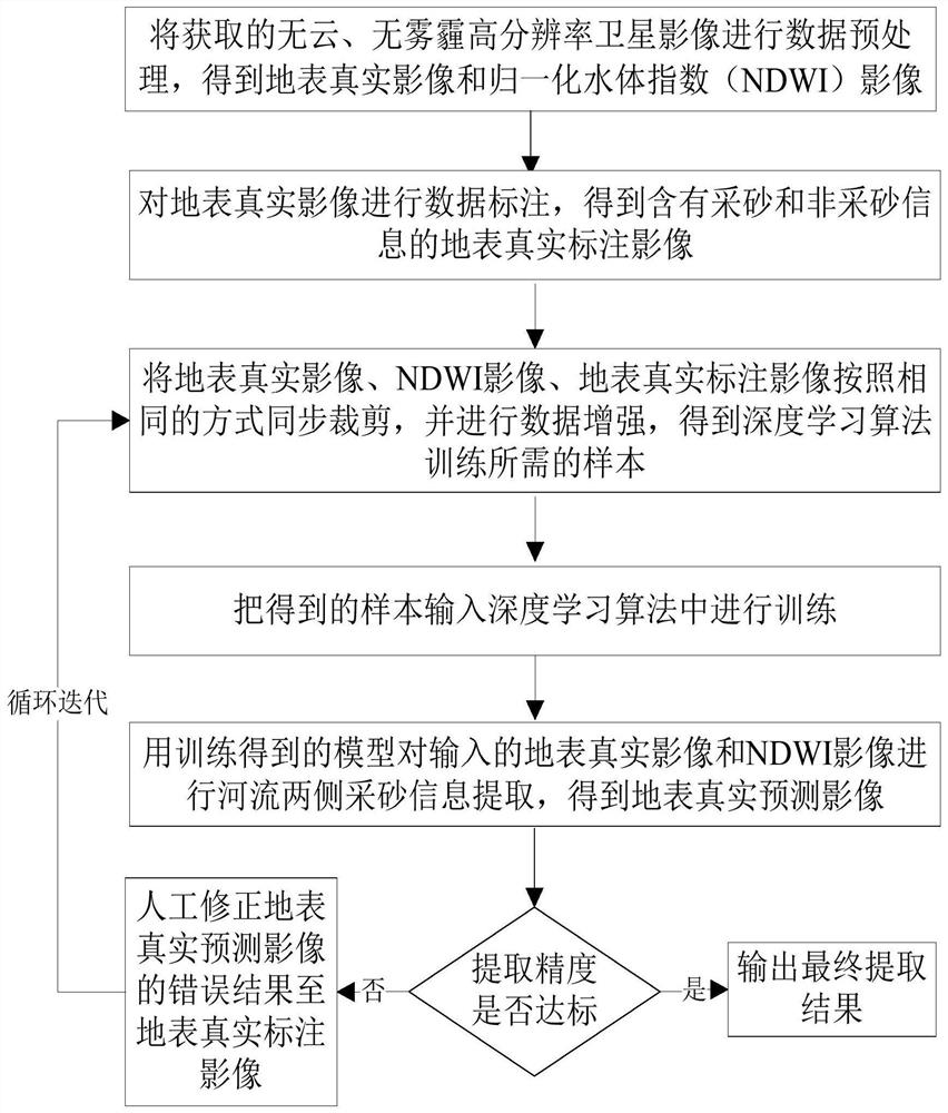 Satellite image river two-side sand mining extraction method and system based on deep learning