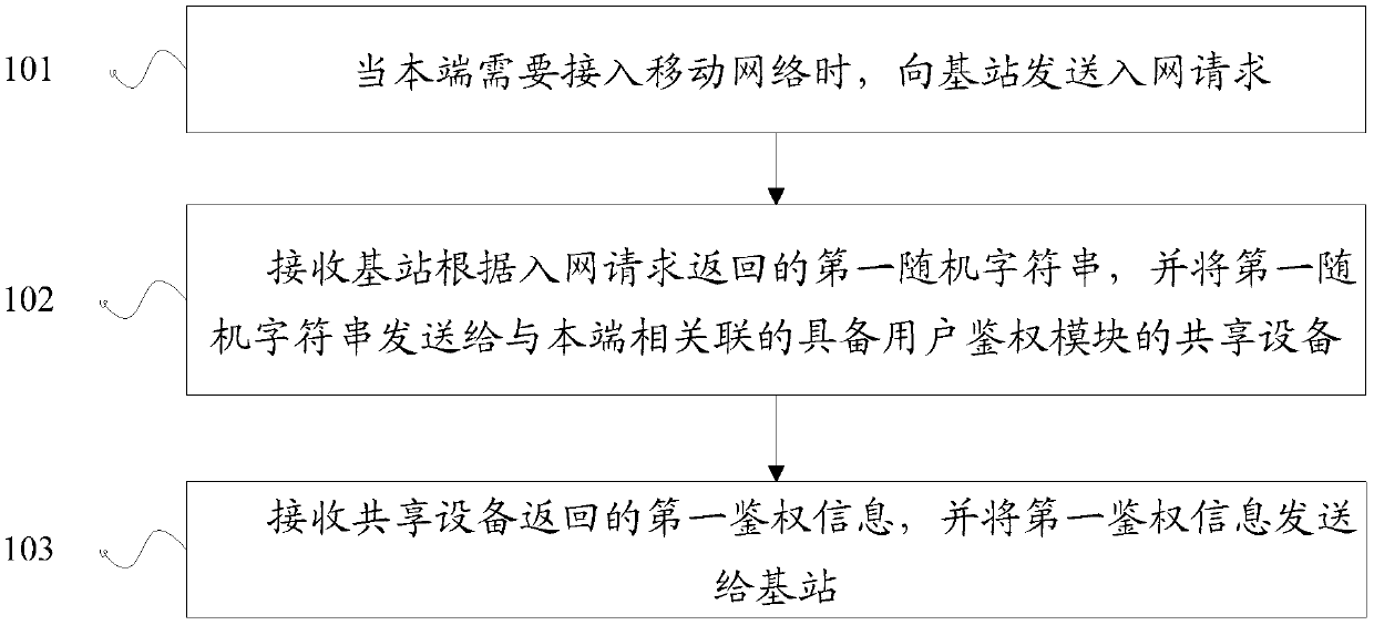 Method, device and terminal for obtaining authentication information