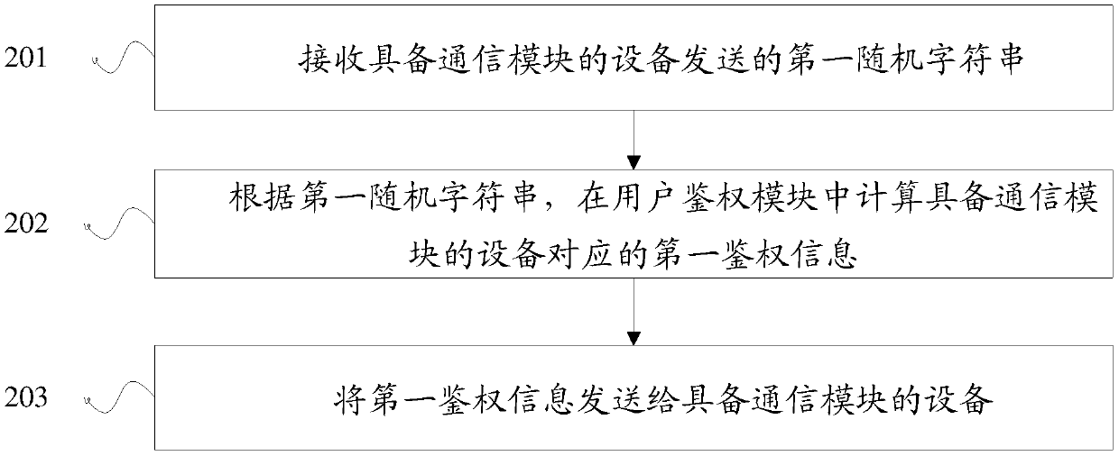 Method, device and terminal for obtaining authentication information