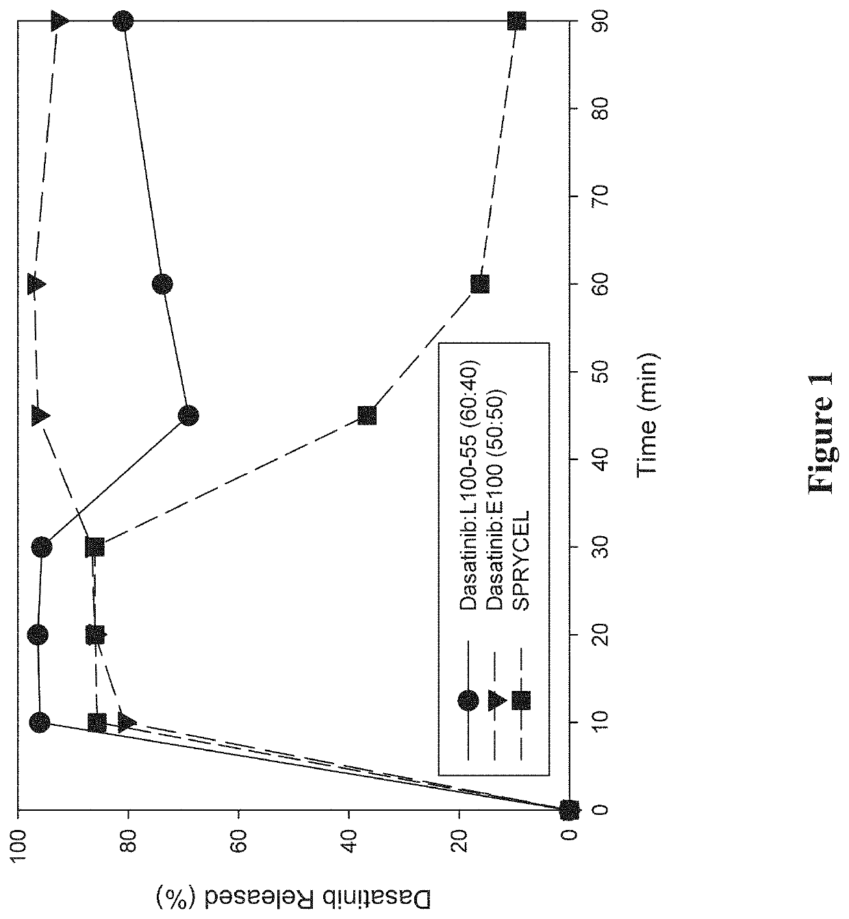 Amorphous solid dispersions of dasatinib and uses thereof