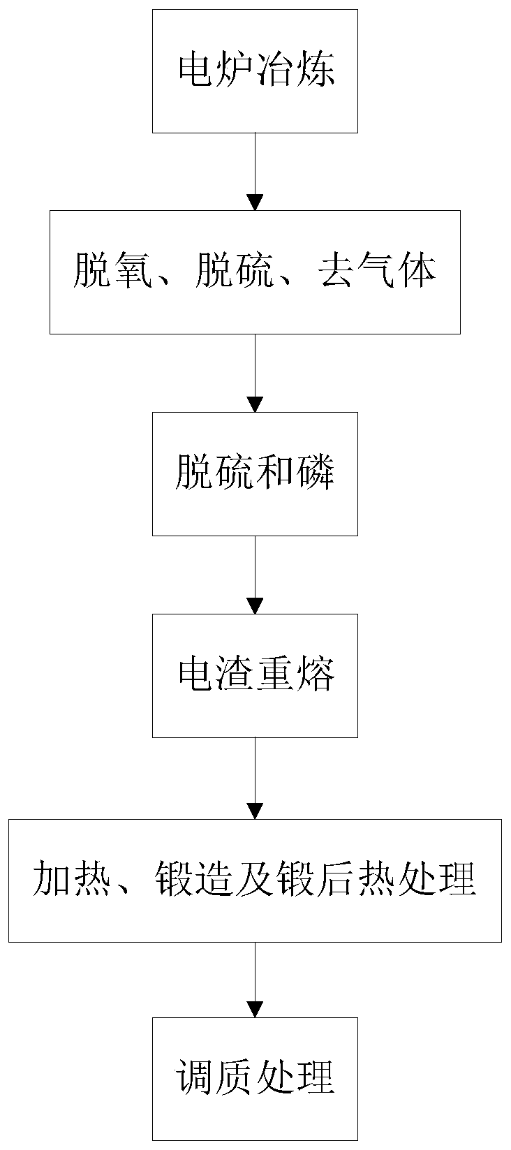 Melting device of 32Cr3Mo1V steel casting roller sleeve and process of producing steel casting roller sleeve through melting device