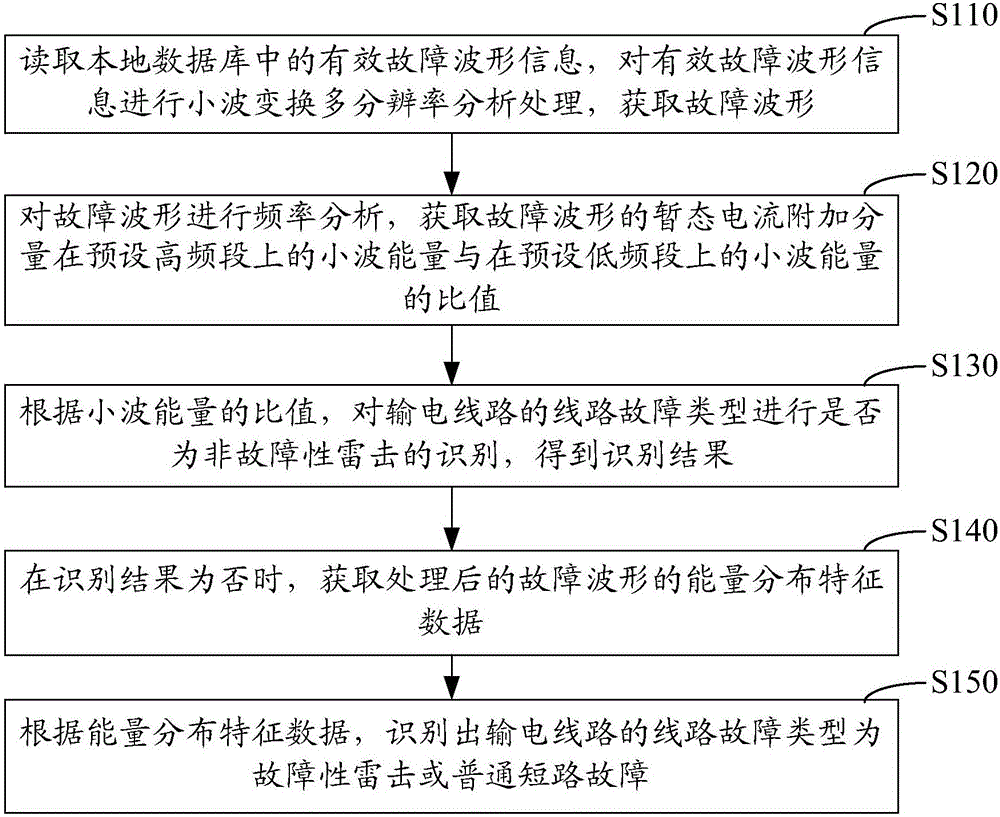 Lightning stroke fault identification method and system