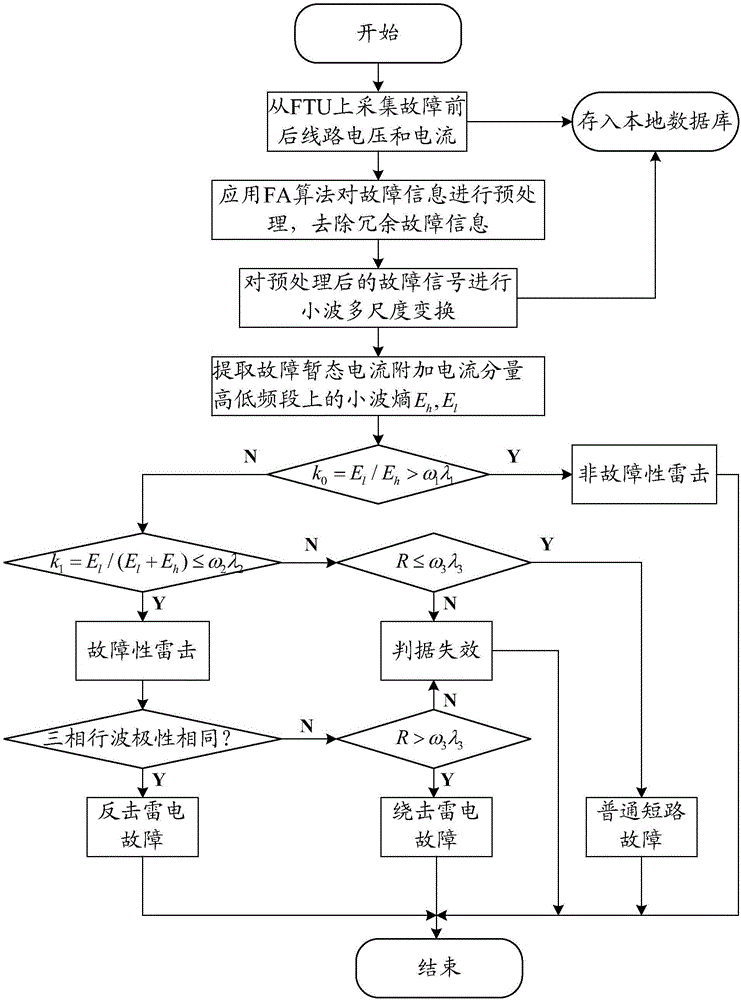 Lightning stroke fault identification method and system