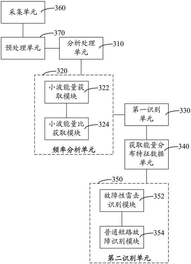 Lightning stroke fault identification method and system