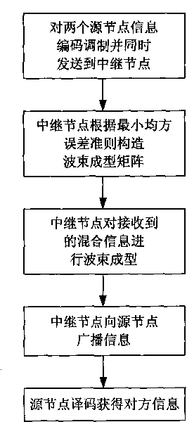 Minimum mean square error beam forming-based information transmission method in two-way channel