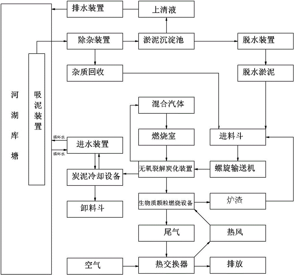 System and process for producing carbon mud by anaerobic cracking of sludge