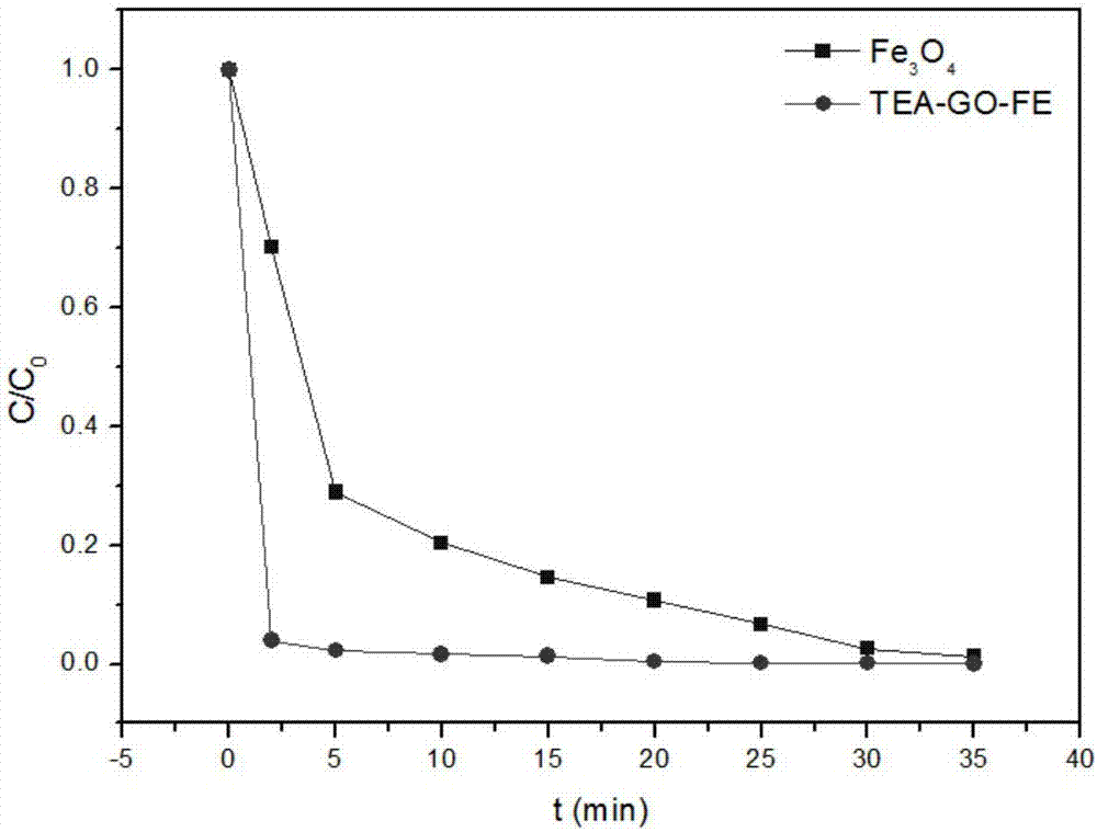 Functional magnetic oxidized graphene catalyst material of hydramine-containing compound and its preparation method and application