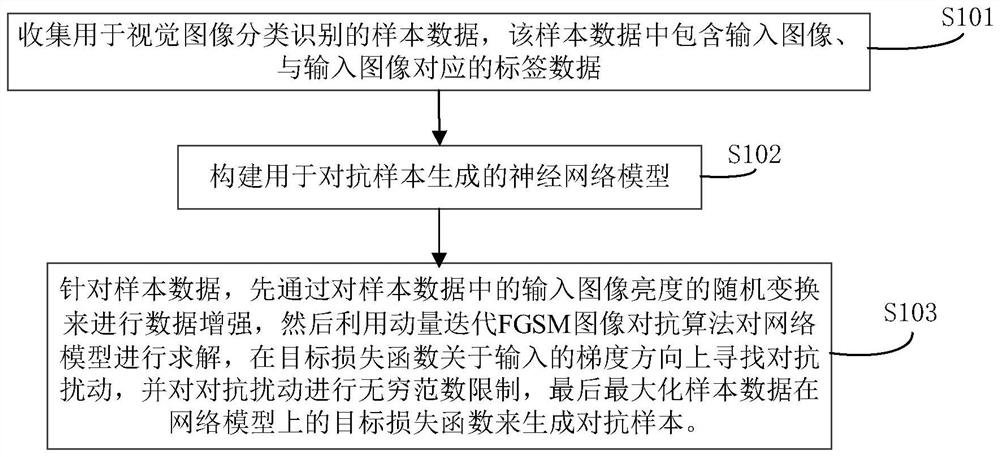 Adversarial sample generation method and system based on image brightness random transformation