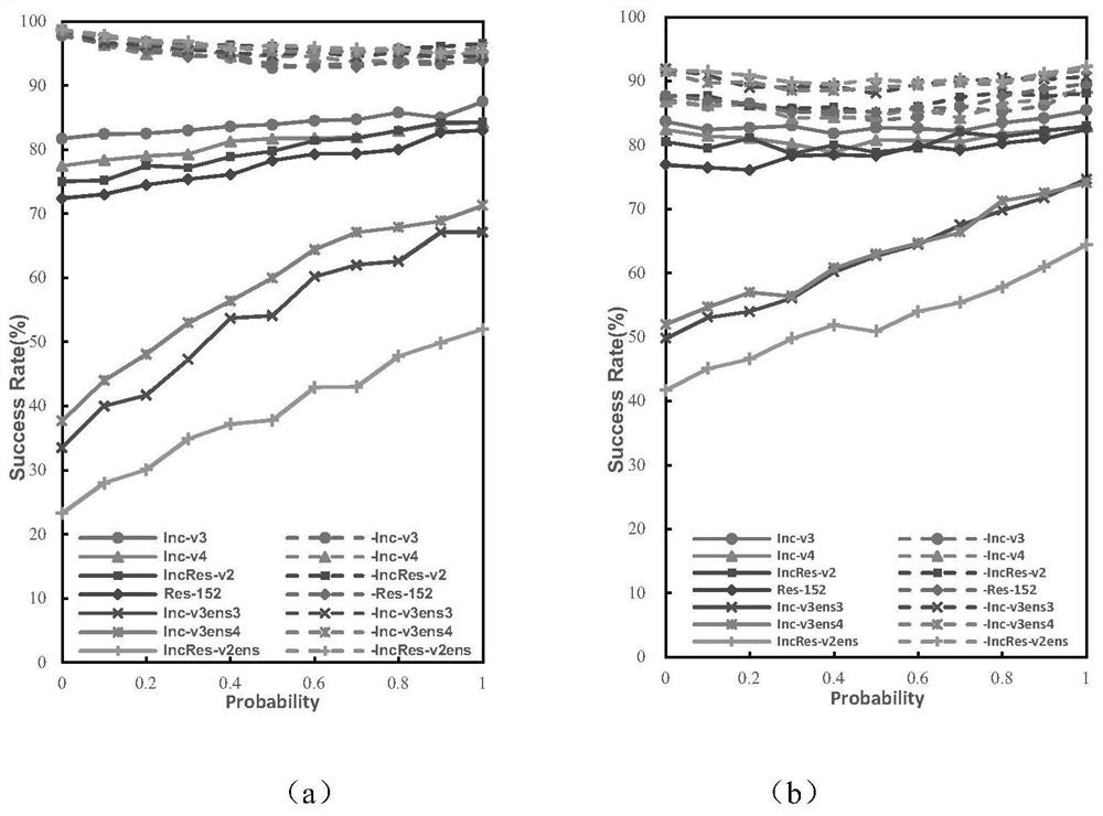 Adversarial sample generation method and system based on image brightness random transformation