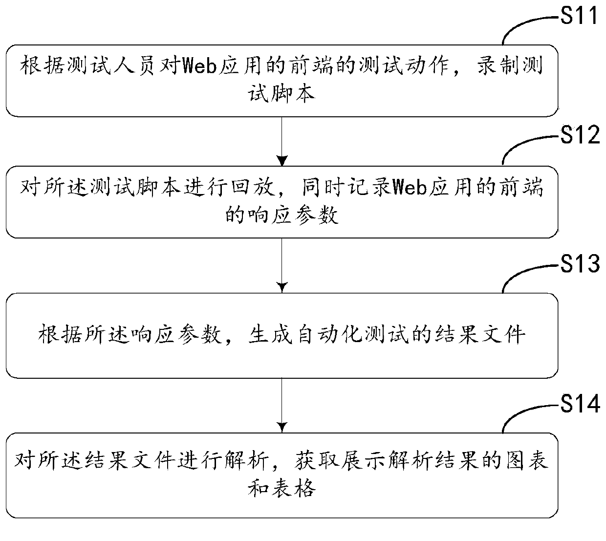 Automatic front-end stability testing method and device and storage medium