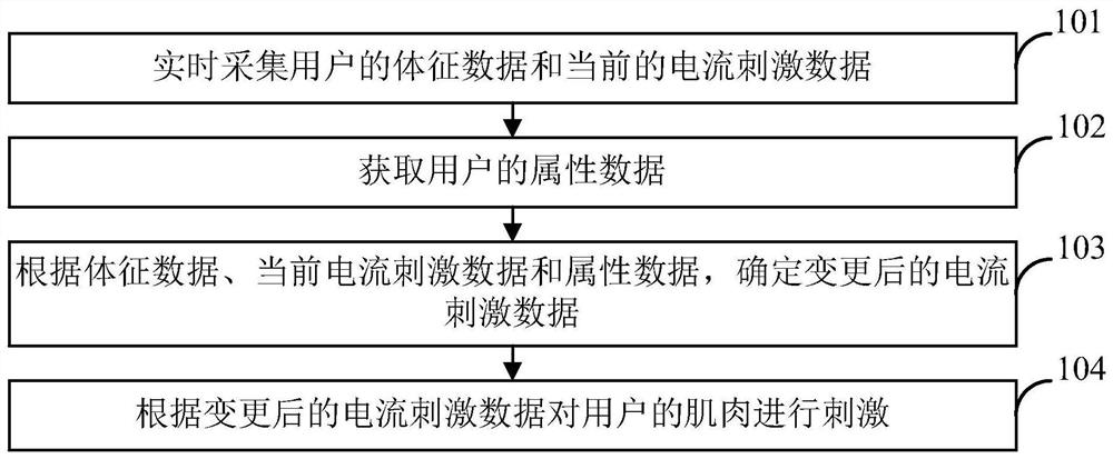 A kind of body-building method and body-building system based on electric current stimulation muscle