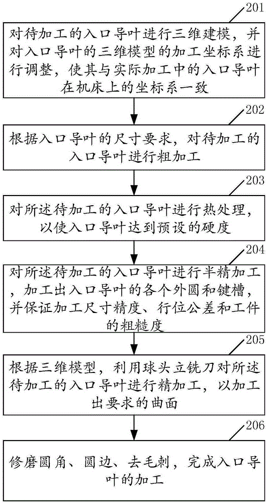 Machining method and device of compressor inlet guide blade