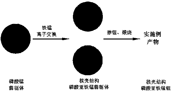 Lithium ion battery ferrous phosphate manganese lithium positive electrode material and preparation method thereof