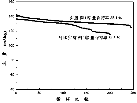 Lithium ion battery ferrous phosphate manganese lithium positive electrode material and preparation method thereof