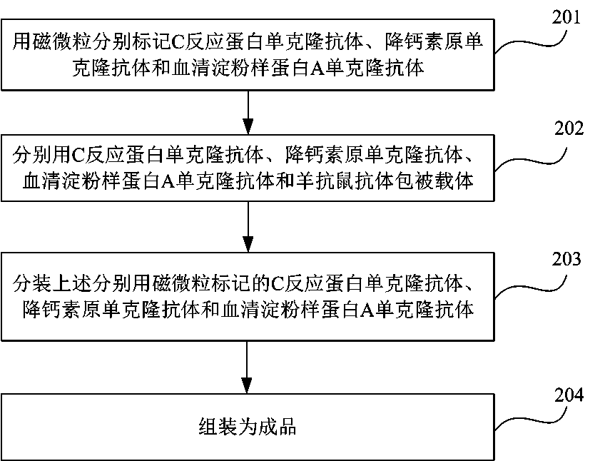 Kit for joint detection of C-reactive protein (CRP), procalcitonin (PCT) and serum amyloid A (SAA), and preparation method of kit