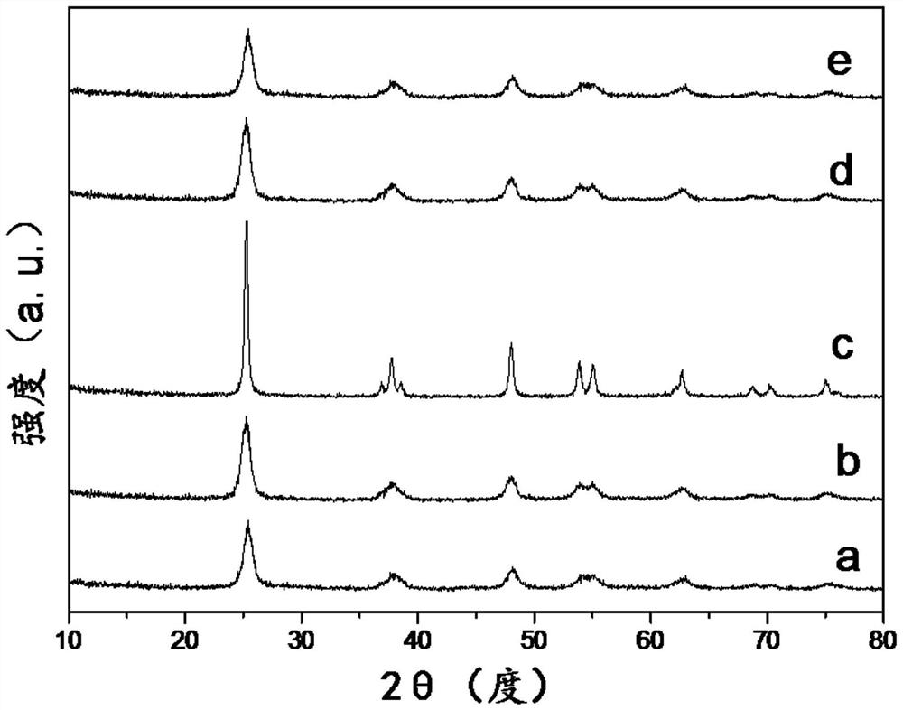 A new type of titanium dioxide particulate material, its preparation method, and its application in the field of environmental protection