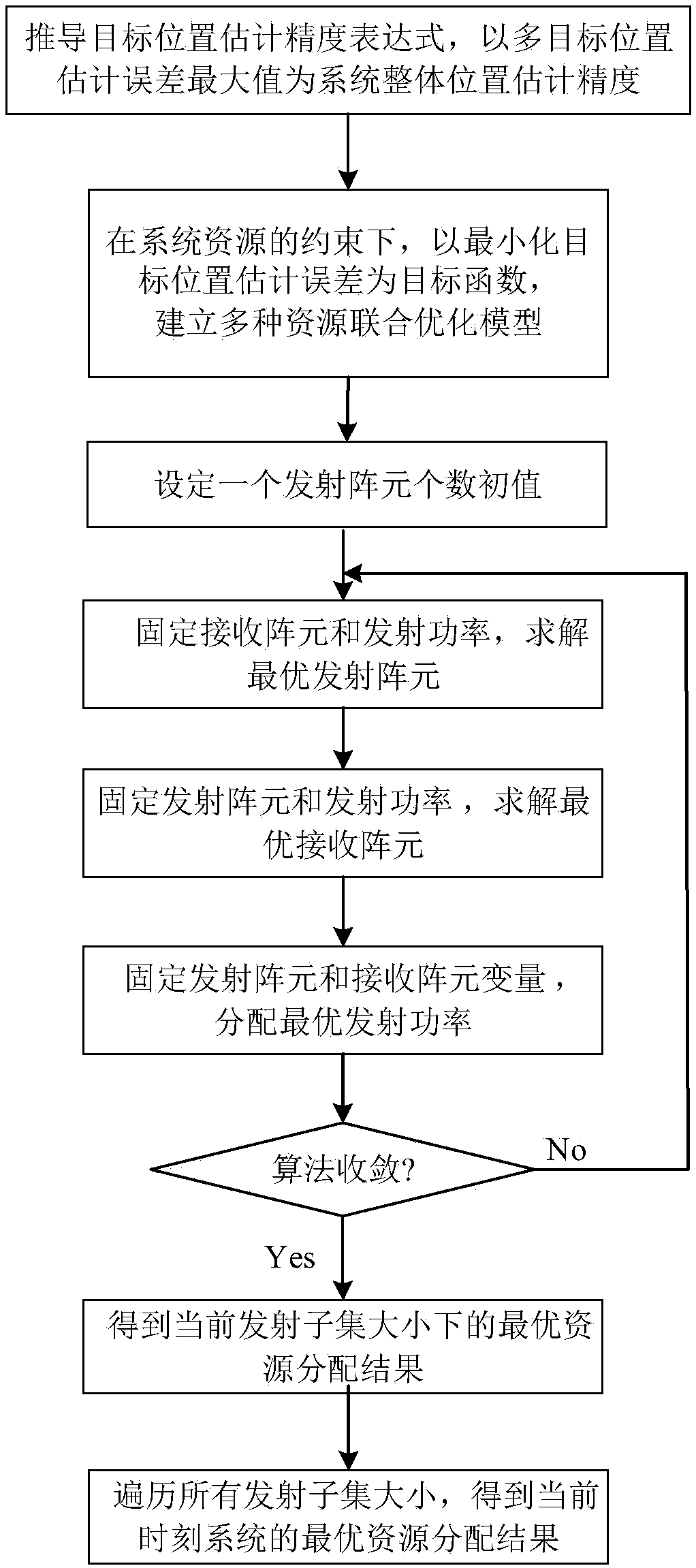 Joint resource optimization method for multi-target position estimation in distributed MIMO radar system