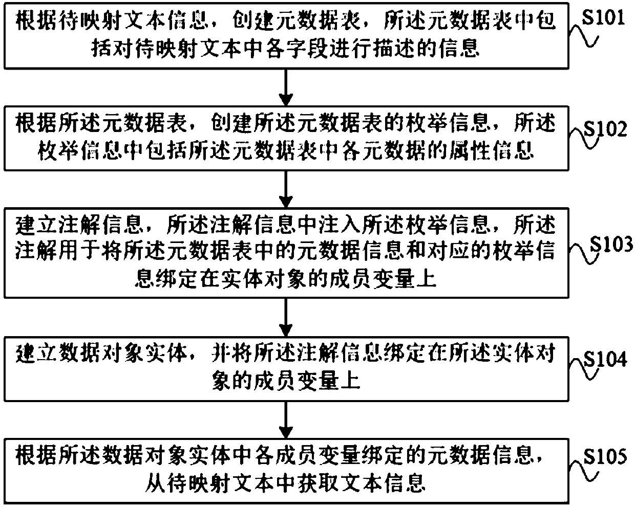 Data object mapping method, device and equipment and computer readable storage medium