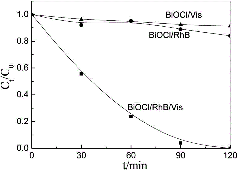 A kind of bismuth oxyhalide photocatalyst and preparation method thereof