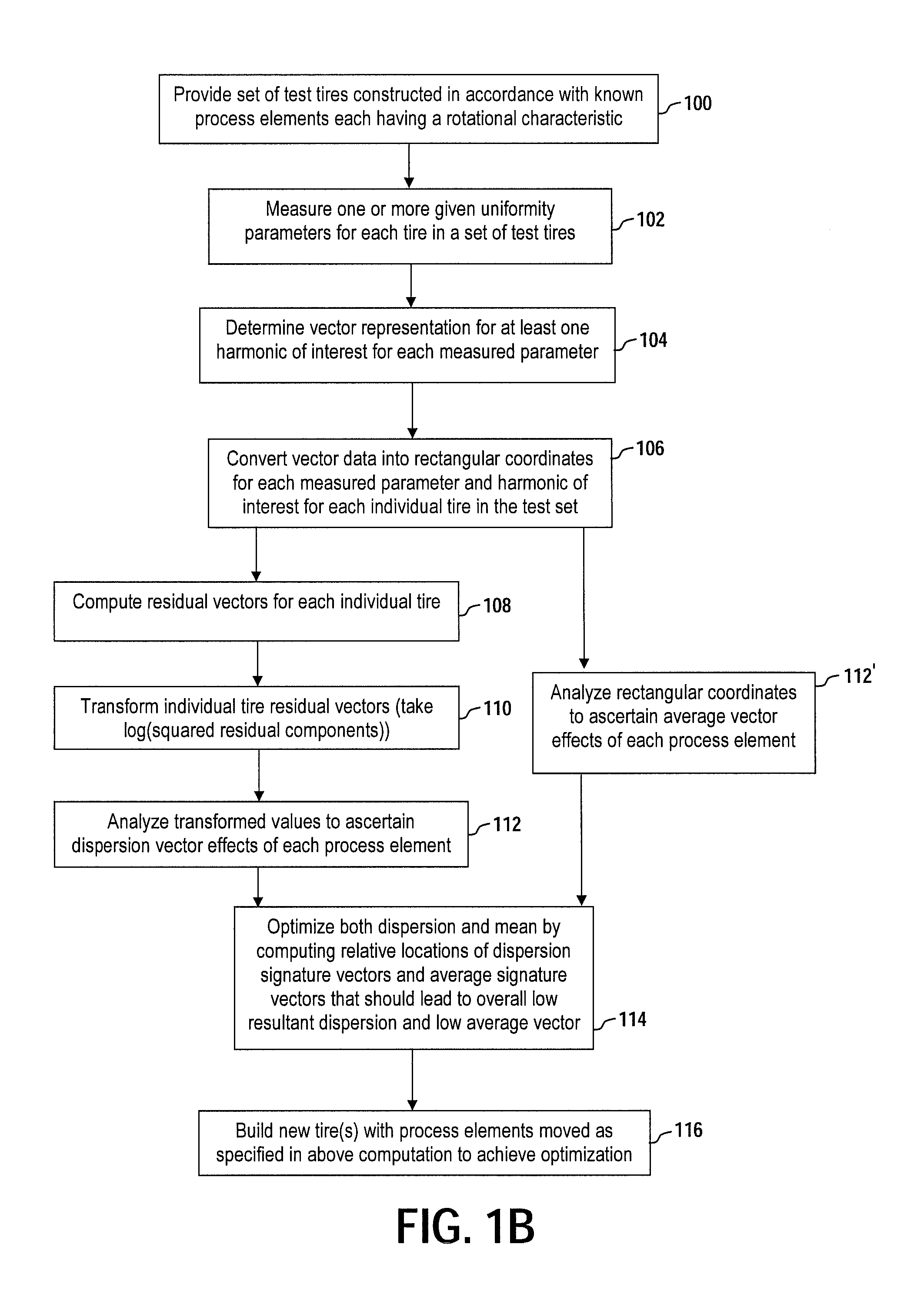 Tire uniformity through dispersion optimization