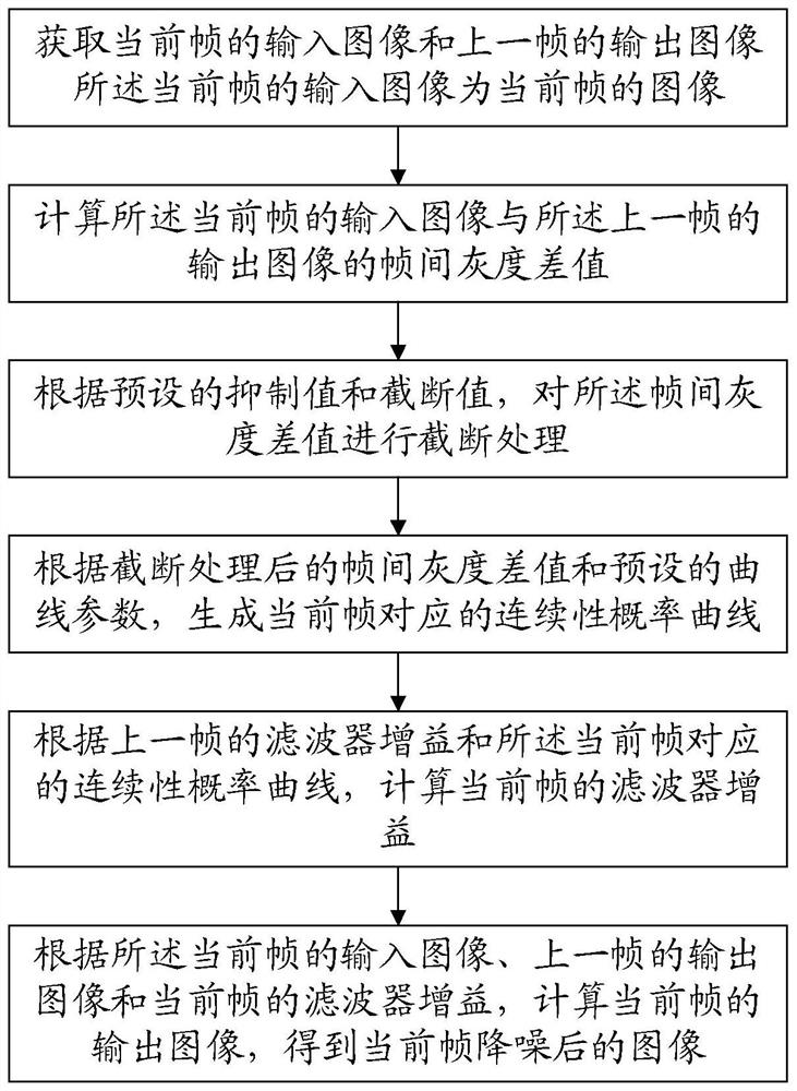 Image noise reduction method and computer readable storage medium