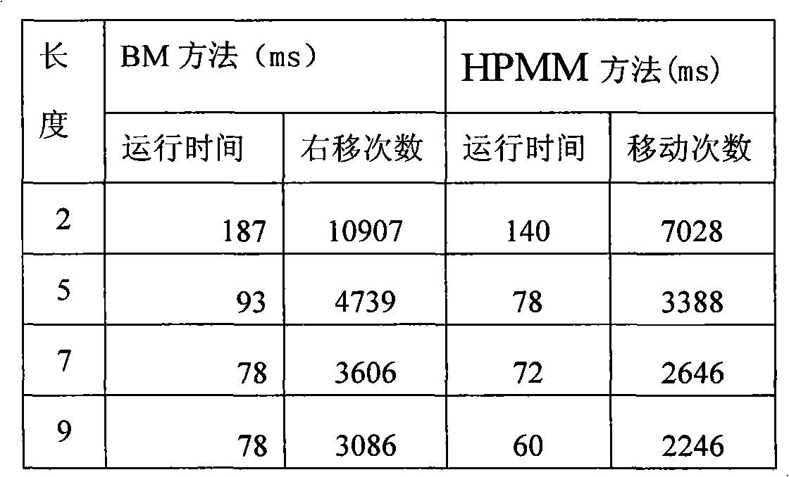 Mode matching method facing to high speed network