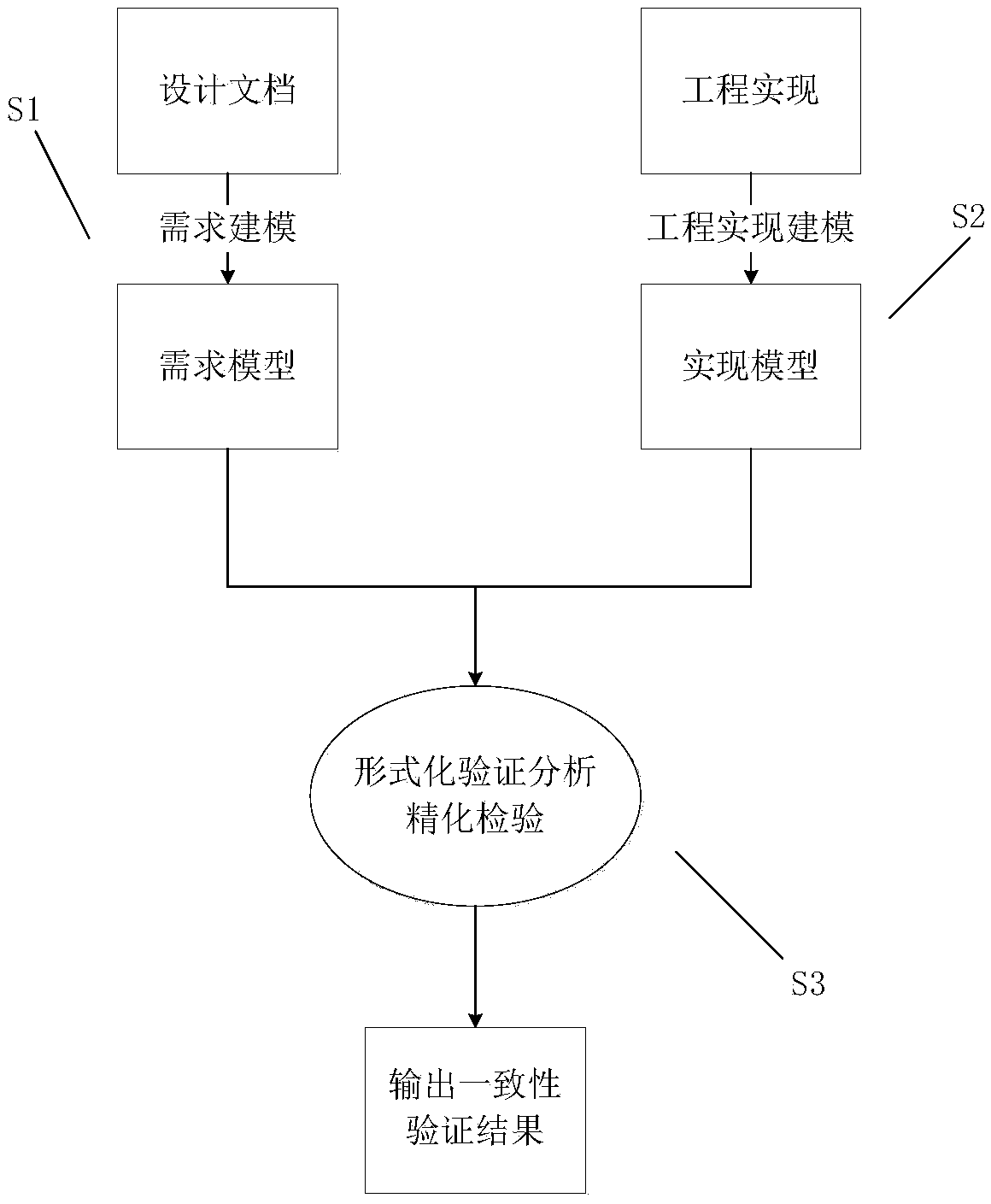 A semantic consistency verification method for software design and implementation