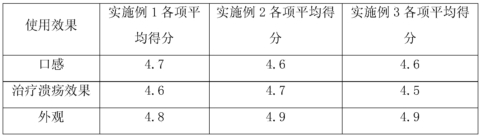 Dental ulcer film agent and preparation method thereof