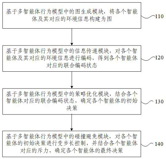 Multi-agent behavior decision-making method and device, electronic device and storage medium