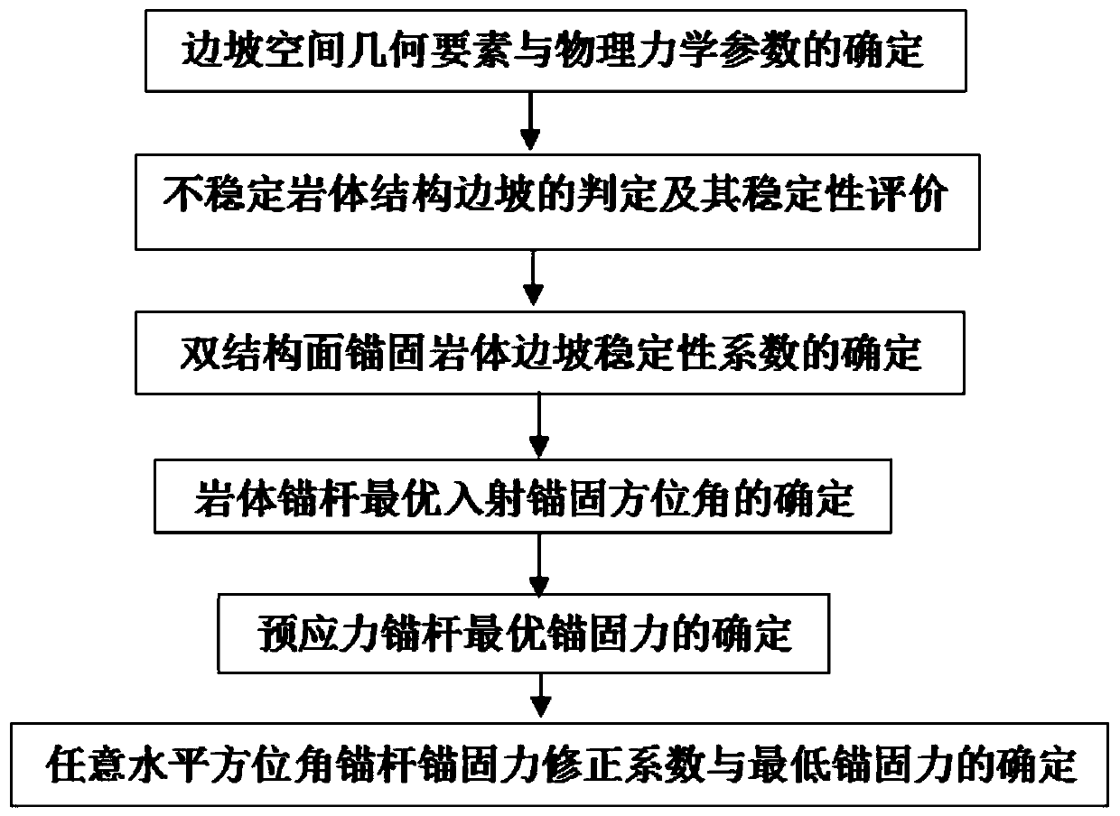 A Determination Method for Optimal Parameters of Rock Slope with Double Slip Surfaces