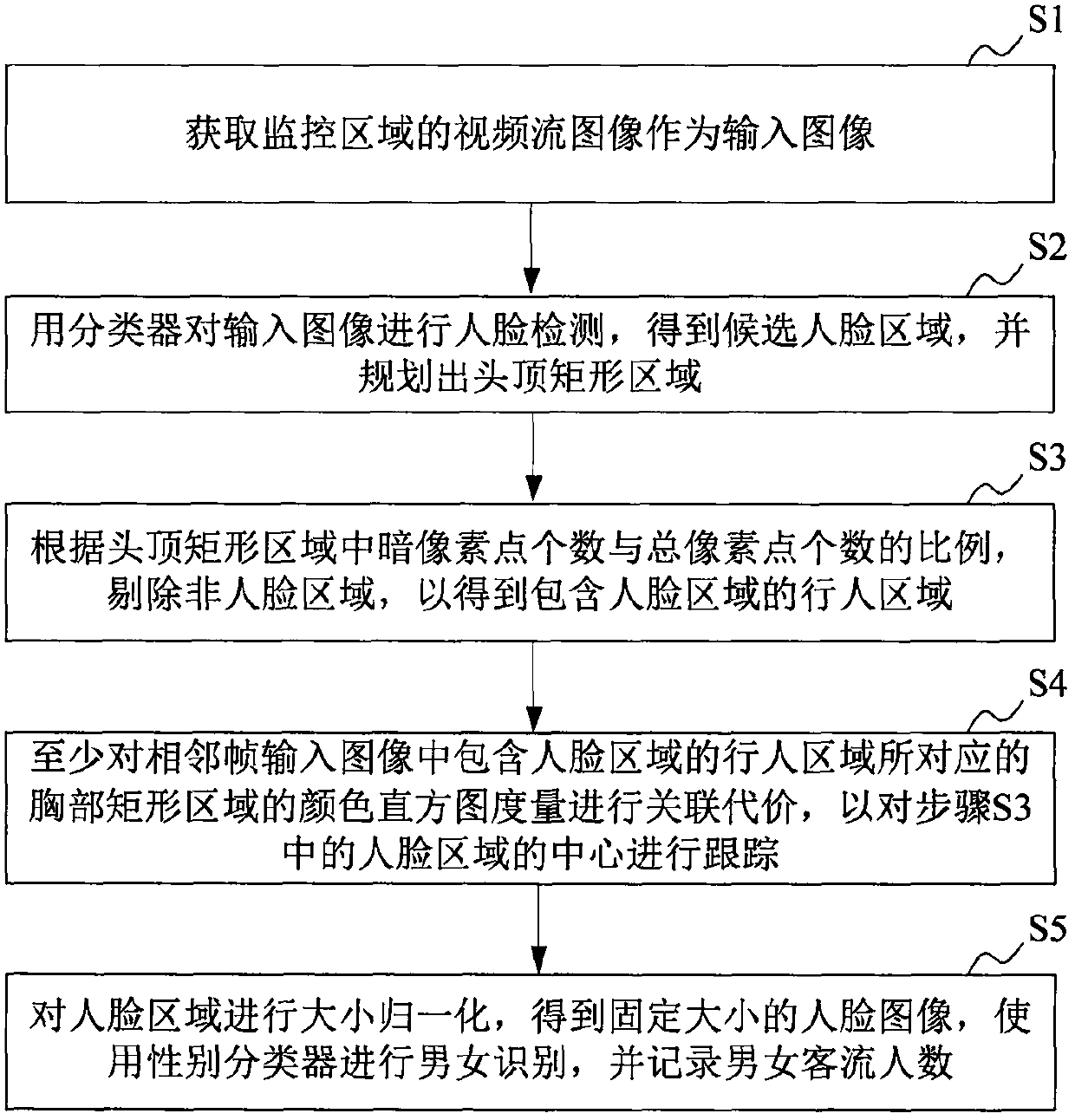 A Statistical Method of Male and Female Passenger Flow