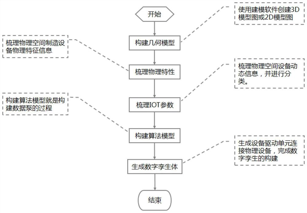 Manufacturing equipment-oriented digital twinborn model construction method