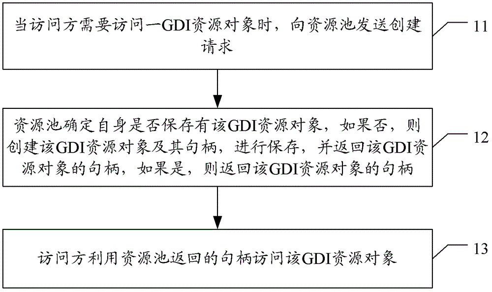 A graphic device interface resource management method and device