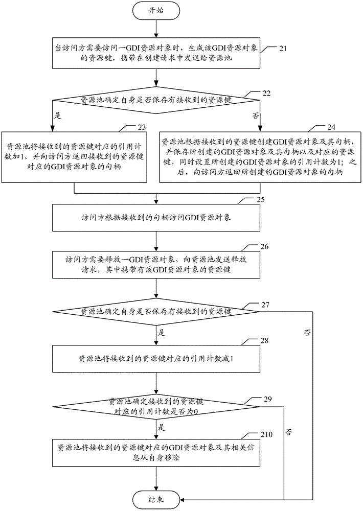 A graphic device interface resource management method and device