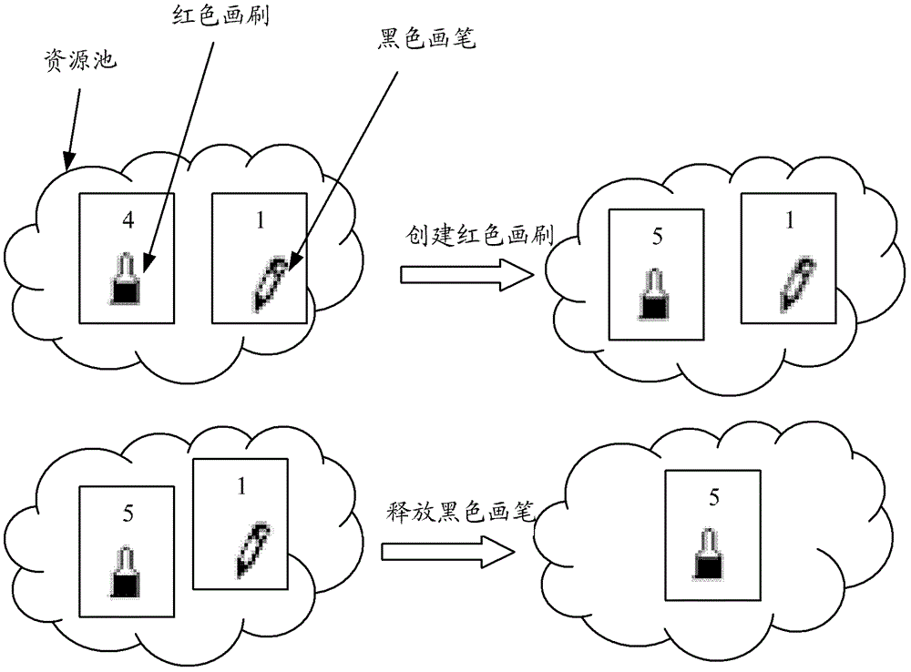 A graphic device interface resource management method and device