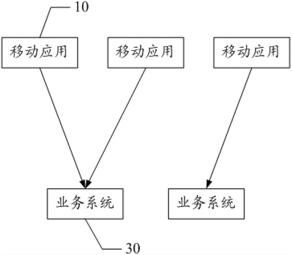 Mobile application access authentication and authorization method and system